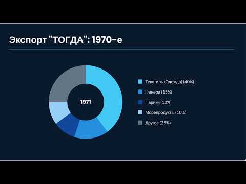 Видео: Экономика Республики Корея