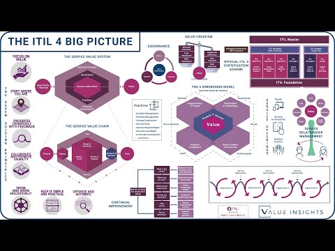 Видео: Изменение парадигмы и переход  к ITIL V.4
