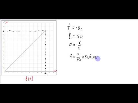 Видео: 7 клас. Вчимося характеризувати графіки швидкості та шляху.