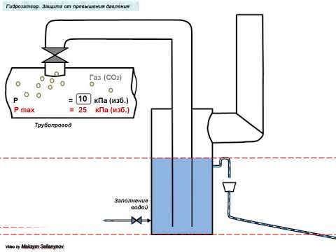 Видео: Предохранительное устройство от превышения давления. Гидрозатвор