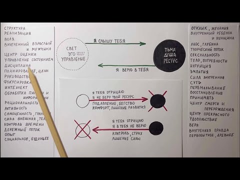 Видео: Часть 2: ОТНОШЕНИЯ МУЖЧИНЫ И ЖЕНЩИНЫ. Свет-тьма подробно: в одном человеке и в паре. Баланс.