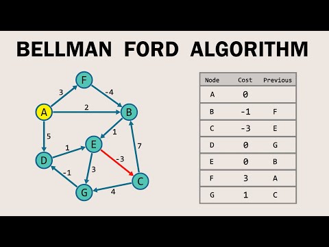 Видео: Алгоритм кратчайшего пути Беллмана-Форда
