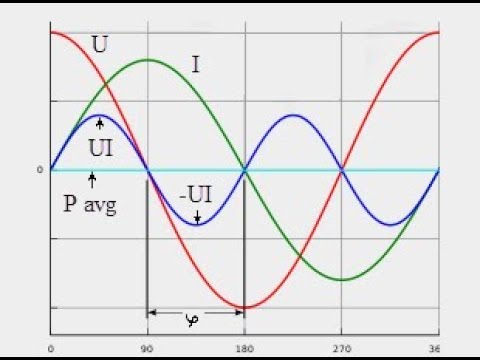 Видео: ЧТО ТАКОЕ РЕАКТИВНАЯ МОЩНОСТЬ НА САМОМ ДЕЛЕ