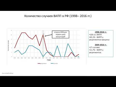 Видео: Современное состояние проблемы вакциноуправляемых инфекций у детей. Полиовирусные инфекции