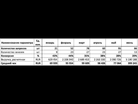 Видео: Строительство Отдела Продаж который выполняет план. Как повысить конверсию отдела продаж.