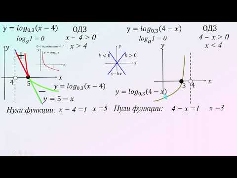 Видео: Метод рационализации для логарифмических неравенств