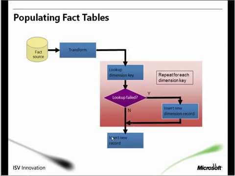 Видео: Введение в MS SQL Server Integration Services