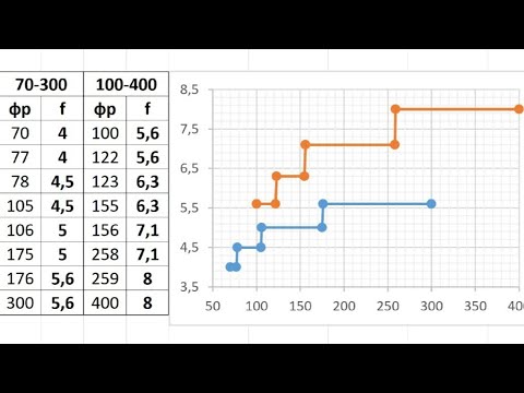 Видео: Canon EF 70-300mm f/4-5.6 IS II USM - новая цель?