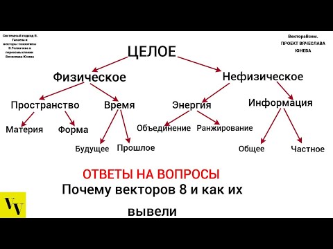 Видео: Почему векторов 8 и как их вывели