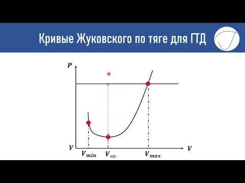 Видео: Кривые Жуковского для самолетов с ГТД #1