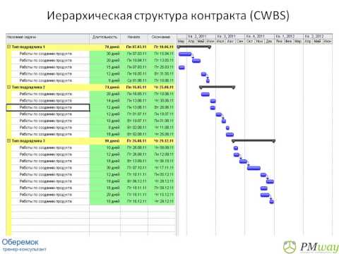 Видео: Иерархическая структуры декомпозиции в MS Project Pro