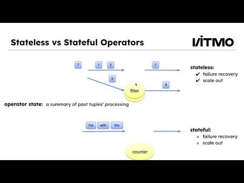 Видео: ИТМО 2024, Облачные вычисления, Лекция 8. Потоковые системы, обзор на FaaS и NoSQL.