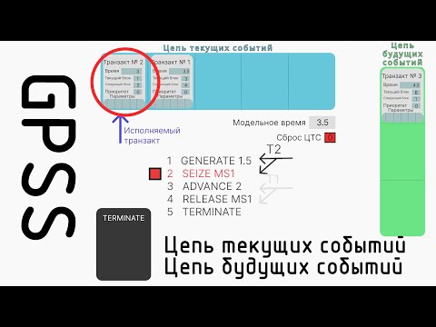 Видео: GPSS. Цепь будущих и текущих событий.
