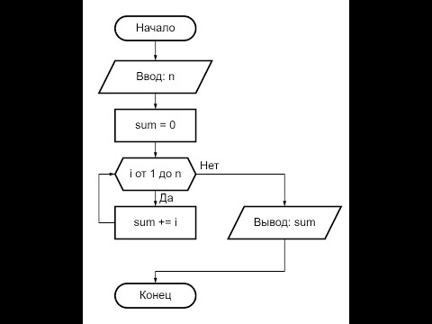 Видео: Python - Циклический алгоритм. Циклы while и for
