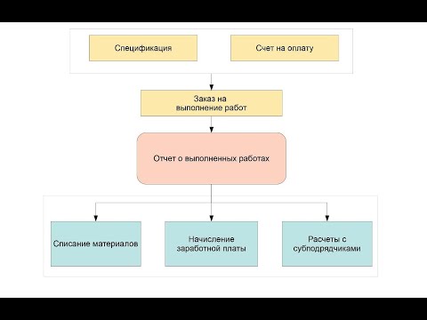 Видео: Отчет о выполненных работах (отчет бригадира)