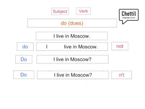 Видео: Англис тили | Грамматика | Сабак 3