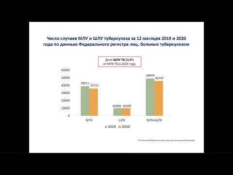 Видео: Проблема туберкулеза с МЛУ/ШЛУ, современные подходы к диагностике и лечению