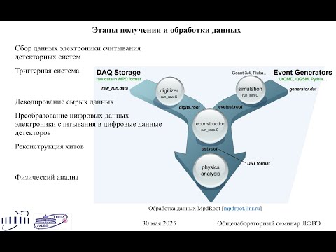 Видео: Методы обработки данных детекторов ECal и TOF MPD/NICA, В. Барышников, ЛФВЭ ОИЯИ, 30.05.2025
