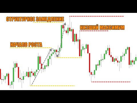 Видео: Как Прибыльно Анализировать Н4 Таймфрейм? [Читаем Структуру Рынка]
