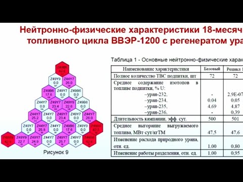 Видео: Нейтронно-физические характеристики топливных циклов ВВЭР-1200 при многократном рециклировании урана