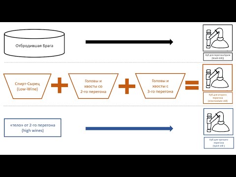 Видео: Тройная дистилляция. Схема 01. Головы-Хвосты со 2-го и 3-го перегона дистиллируются на втором этапе