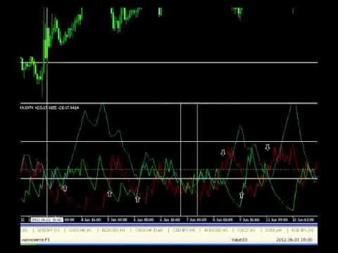 Видео: Стратегия за търговия на базата на ADX индикатор
