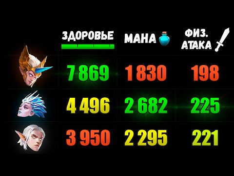 Видео: Сравнение Атрибутов Всех Героев на 1 и 15 Уровнях! 📊