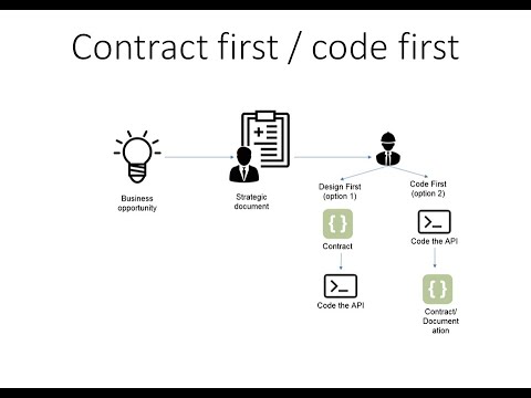 Видео: Документирование API. Contract first vs Code first