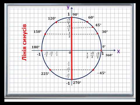 Видео: Визначення тригонометричних функцій за допомогою одиничного кола.  Синус, косинус.