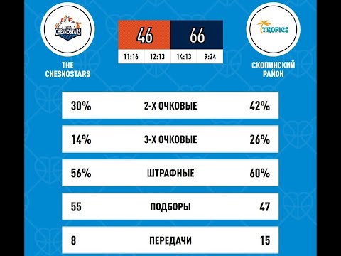 Видео: The Chesnostars [46:66] Скопинский район 09-11-2025