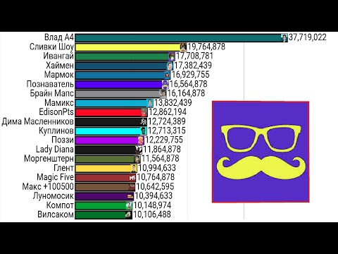 Видео: Топ 20 Ютуберов в СНГ по Подписчикам ( 2010-2025 )