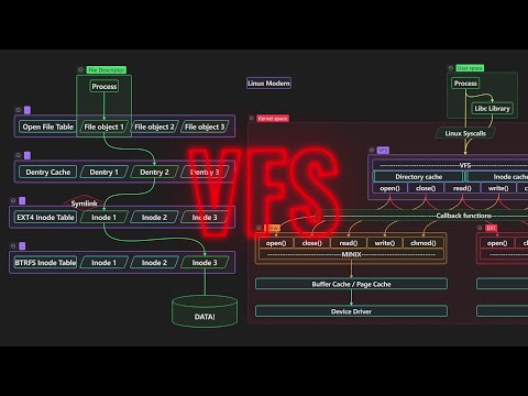 Видео: VFS | Как ваша система узнает, где находятся файлы