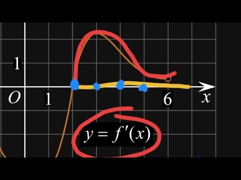 Видео: На рисунке изображен график   — производной функции