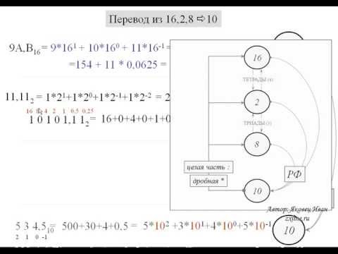 Видео: Перевод из 2, 8, 16 систем счисления в десятичную систему счисления.
