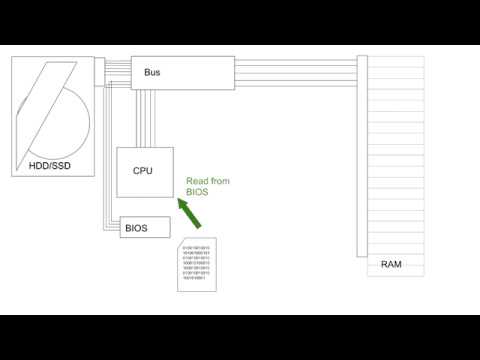 Видео: Высокоуровневая модель работы ПК (07)