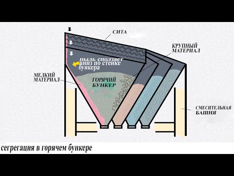 Видео: Сегрегация в первом горячем бункере заводов ДС