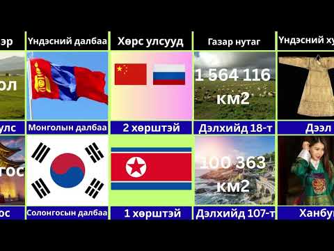 Видео: Монгол VS Өмнөд Солонгос-улс орнуудын харьцуулалт