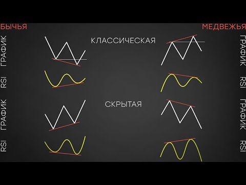 Видео: Дивергенция I Индикатор RSI