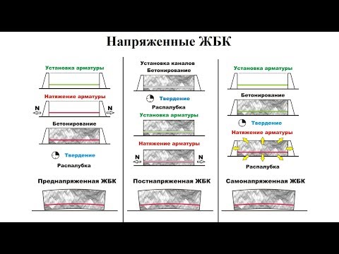 Видео: Напряженный железобетон - принцип работы, описание технологий