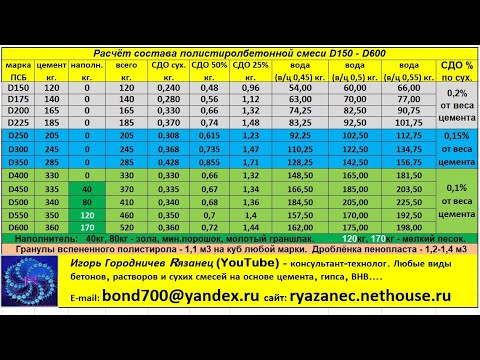 Видео: Расчёт состава правильного полистиролбетона. Таблица от "Рязанца".
