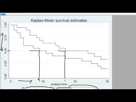 Видео: Введение в анализ выживаемости с помощью видео STATA 1 (включая кривые выживаемости Каплана-Майера)