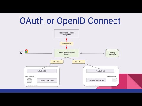 Видео: OAuth и OpenID Connect — узнайте разницу