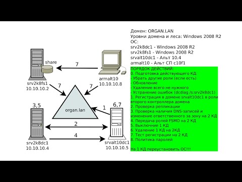 Видео: Миграция контроллера домена (Win2k8) на Linux (ОС Альт 10)