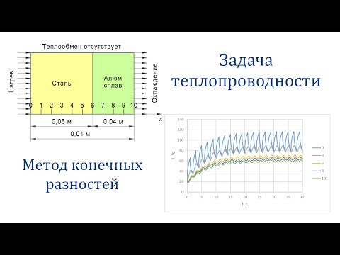 Видео: Решение задачи теплопроводности методом конечных разностей