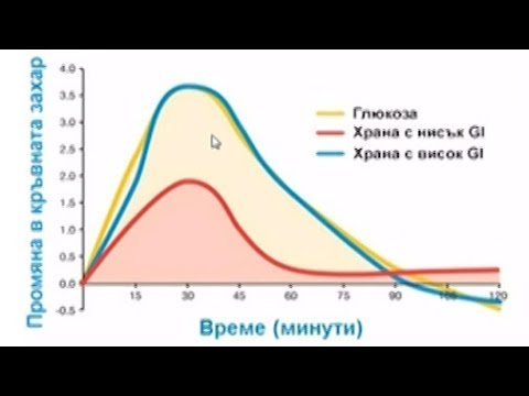 Видео: Значението на храните за комплексното лечение на захарния диабет