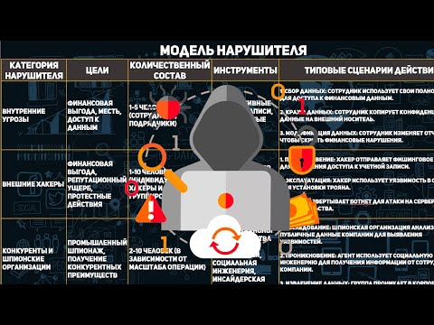 Видео: МОДЕЛЬ УГРОЗ И МОДЕЛЬ НАРУШИТЕЛЯ