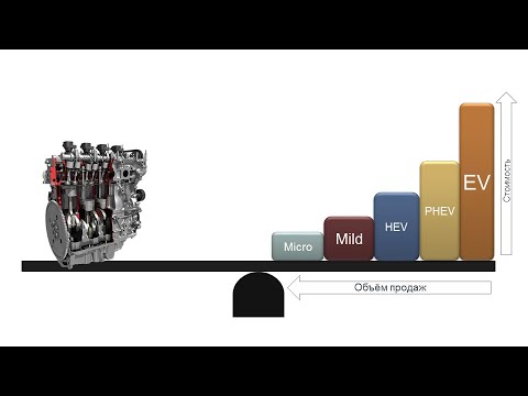 Видео: Интересный обзор гибридов Microhybrid, MHEV, HEV, EV, BEV, FCEV. Изучаем архитектуры P0 P1 P2 P3 P4.