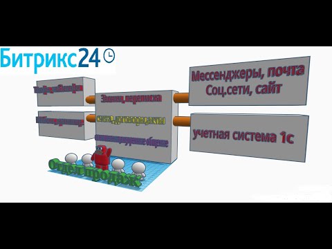 Видео: Отдел продаж в Битрикс24 CRM: Интеграция 1с, Мессенджеры, почта, IP телефония и сотовые телефоны