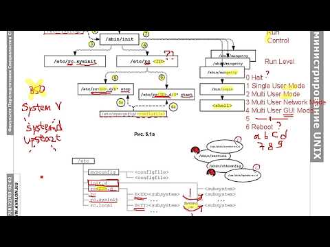 Видео: Администрирование Linux, часть 3.1.1: Запуск системных служб, вход в систему и подсистема PAM