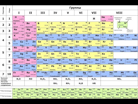 Видео: 6. Периодическая система элементов. Таблица Менделеева